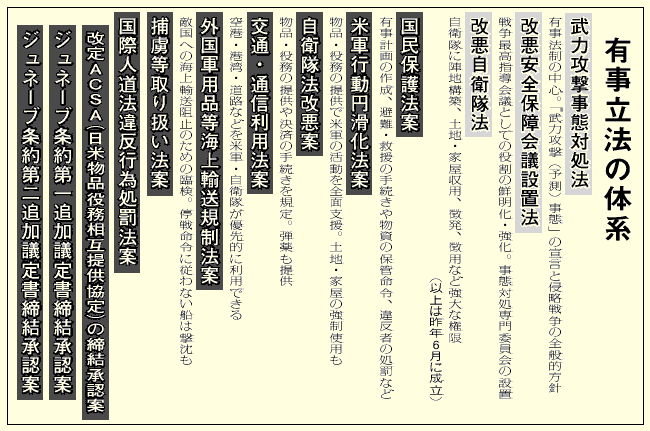 図 有事立法の体系