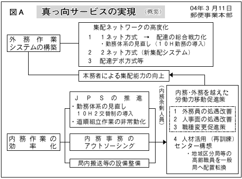 図 A 真っ向サービスの実現概要