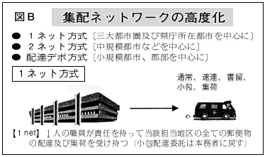 図 B 集配ネットワークの高度化