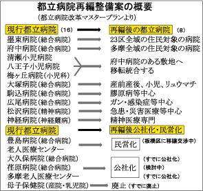 図 都立病院再編整備案の概要