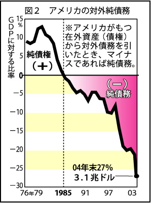 図2 アメリカの対外純債務