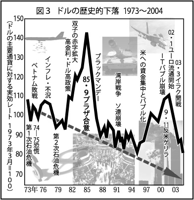 図3 ドルの歴史的下落1973-2004