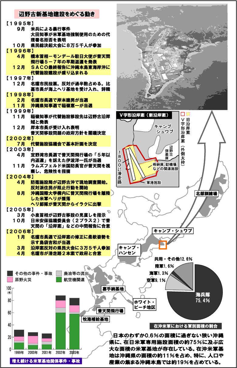 図 辺野古新基地建設をめぐる動き